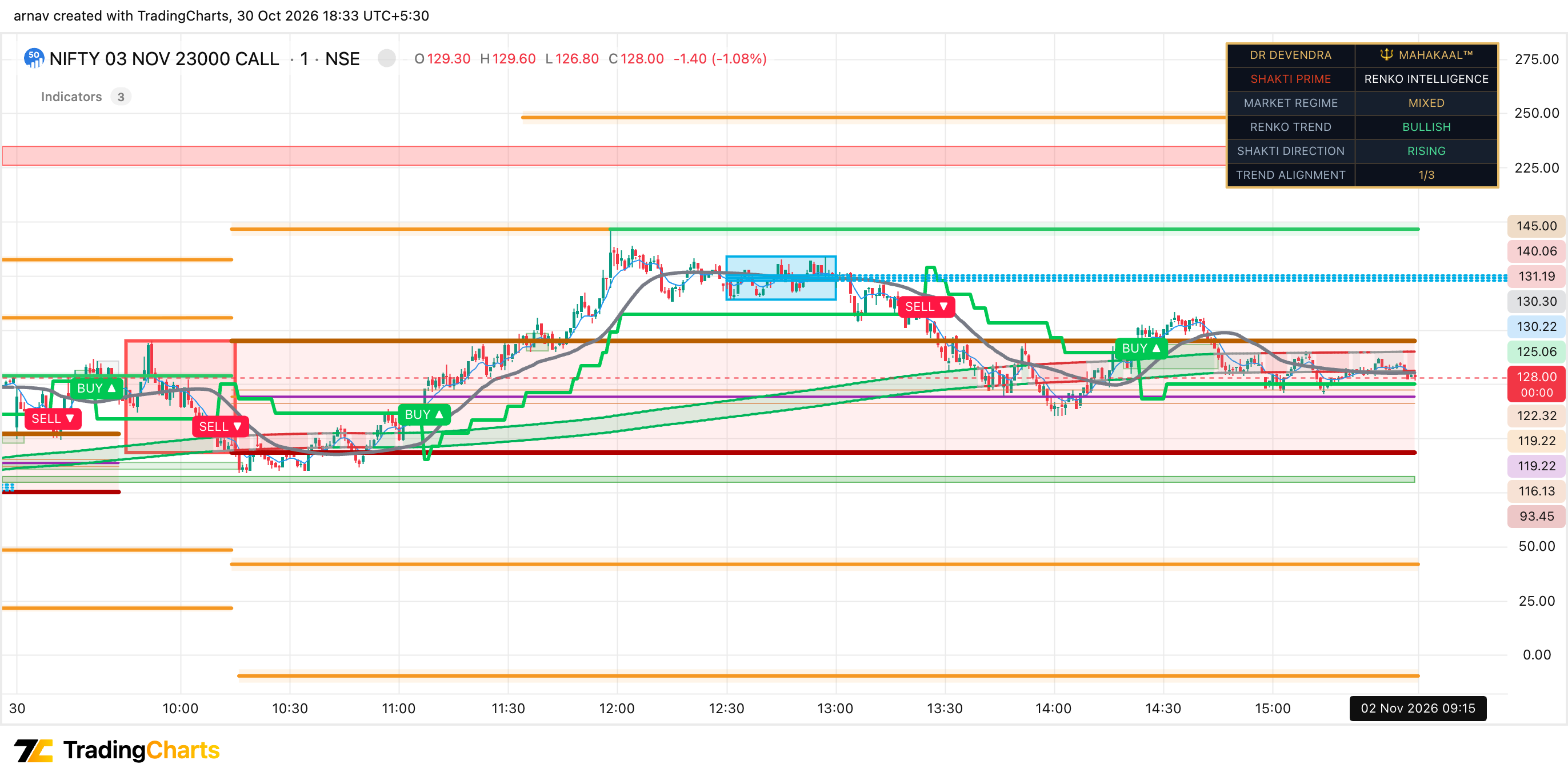 Dr Devendra's Shakti Prime Indicator on a price chart