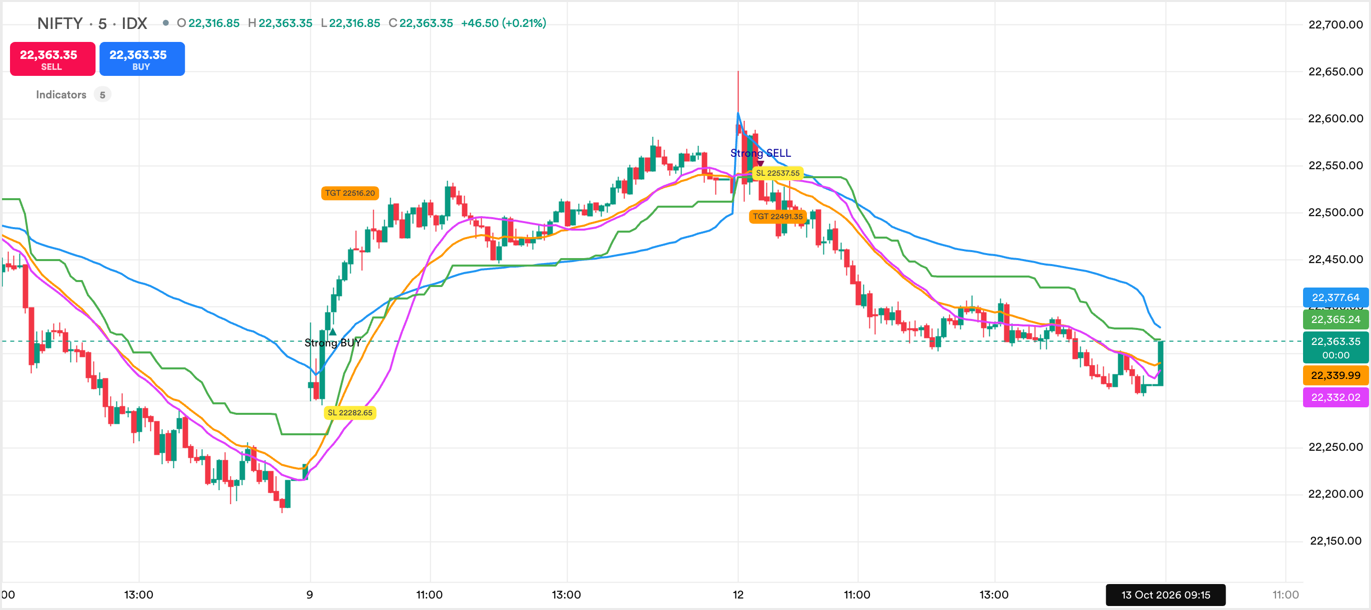 NIFTY 5 star indicator on a price chart