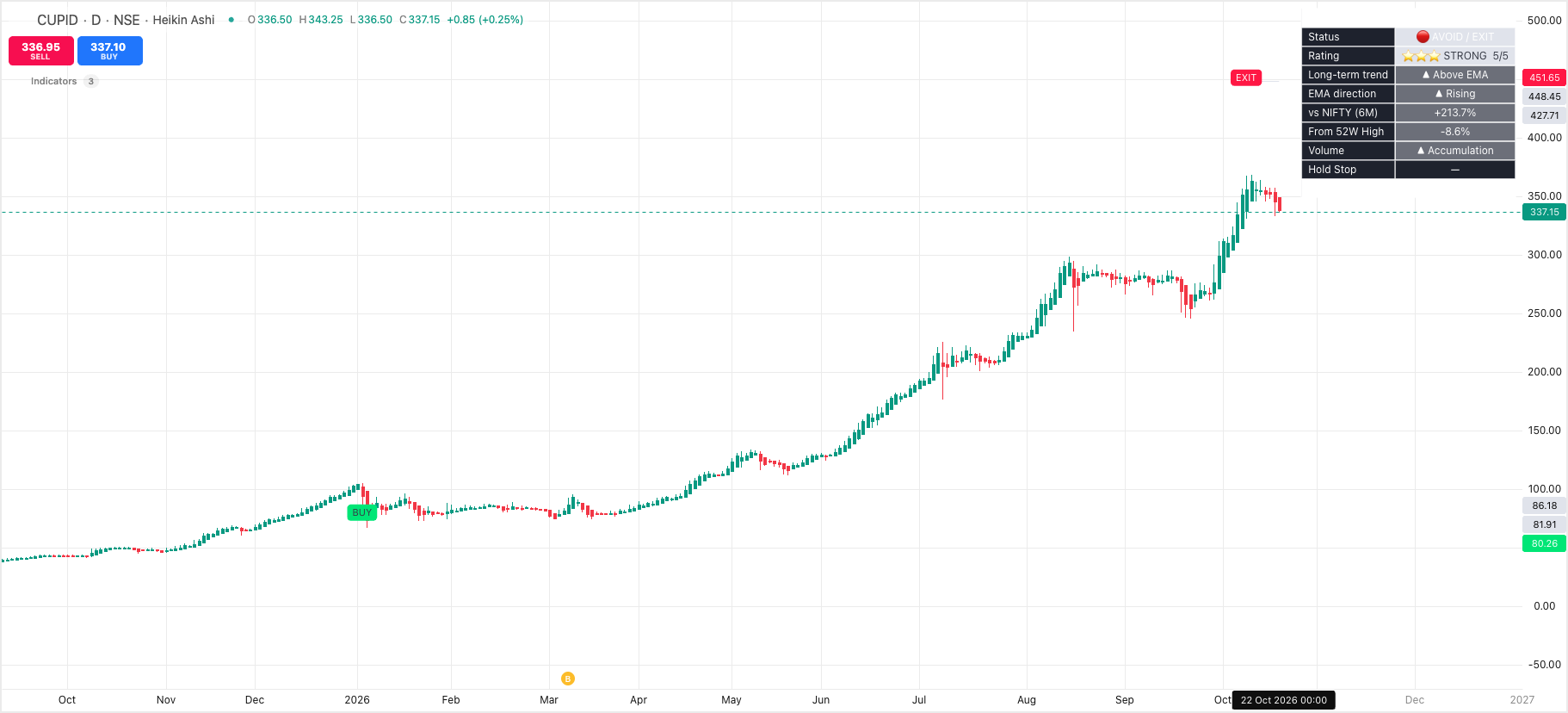 Wealth Radar Indicator