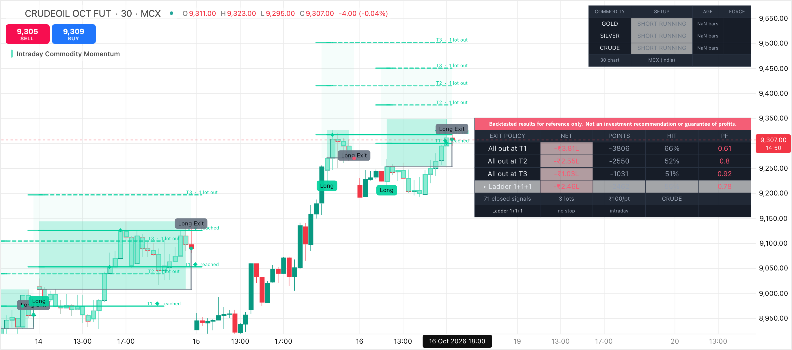 Intraday Commodity Momentum