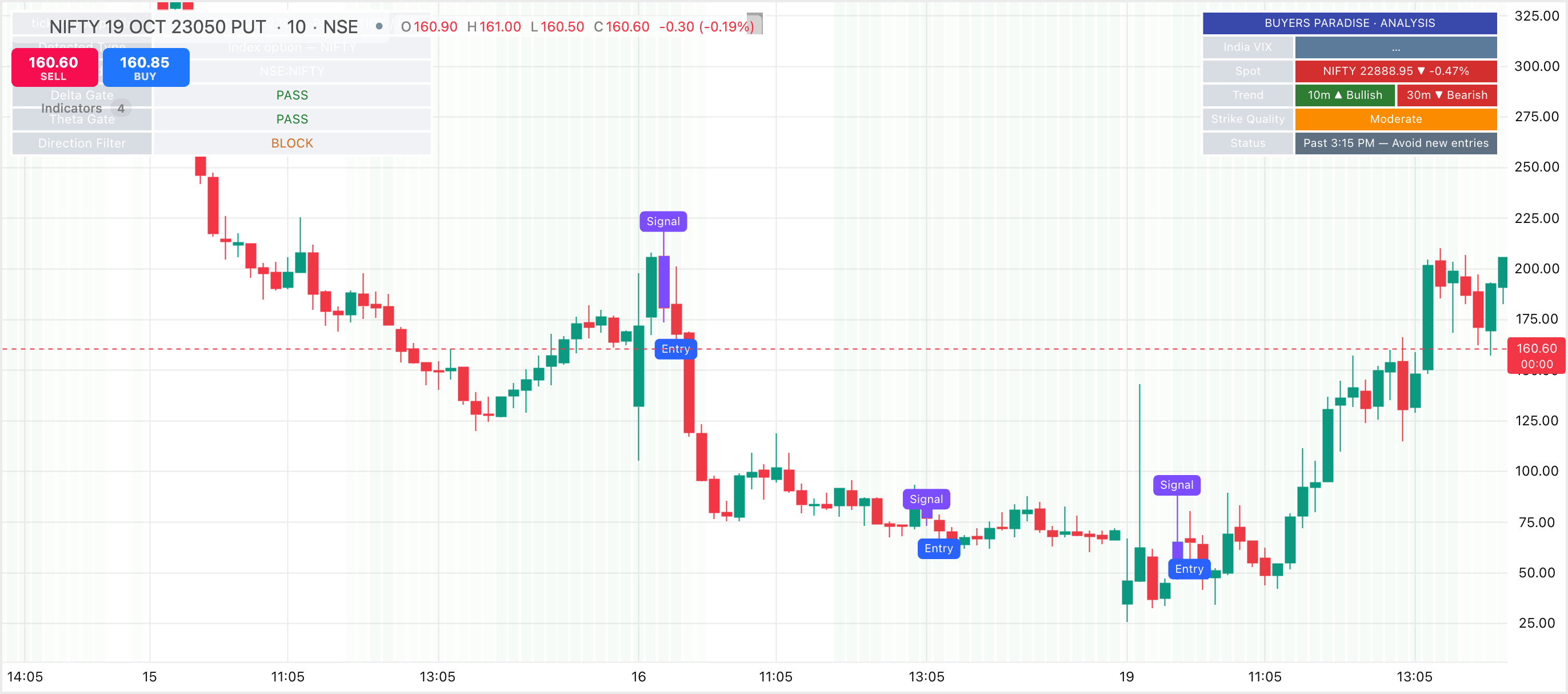 Buyers Paradise Indicator: Option Scalping