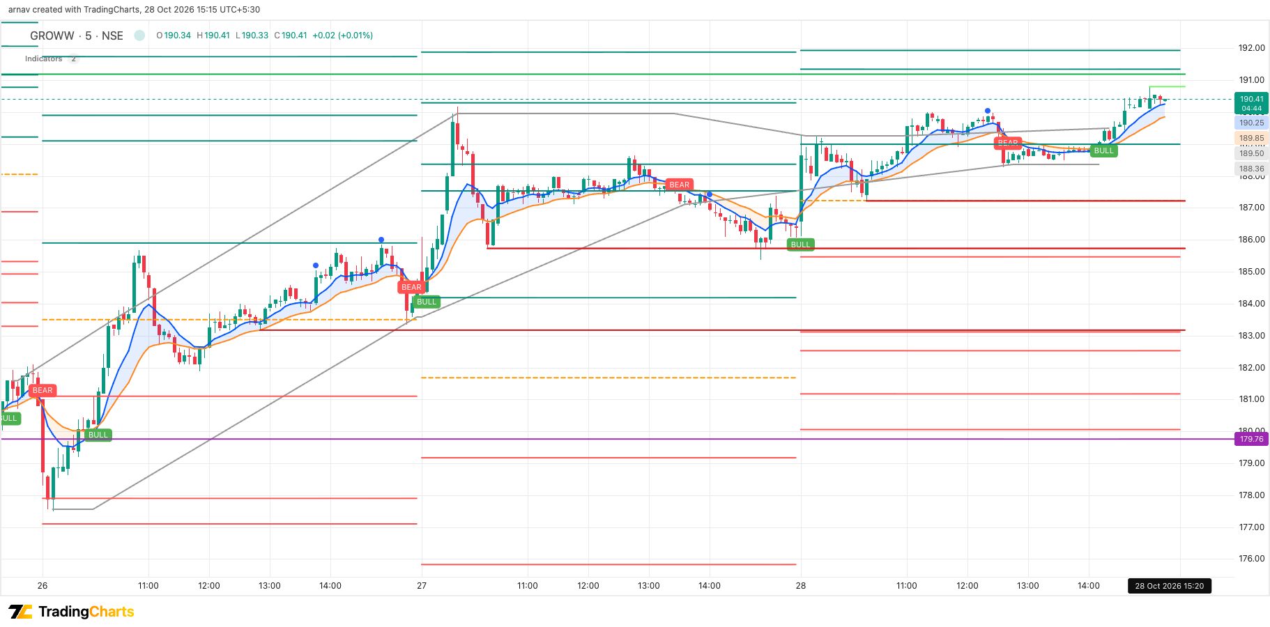 9/21 EMA indicator by Trade Hunter on a price chart