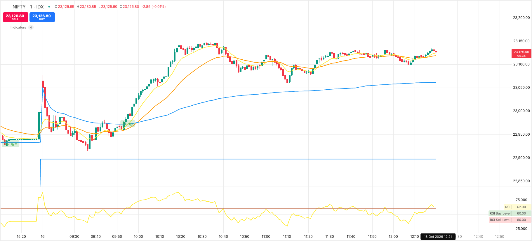 Robo 4 indicator on a price chart