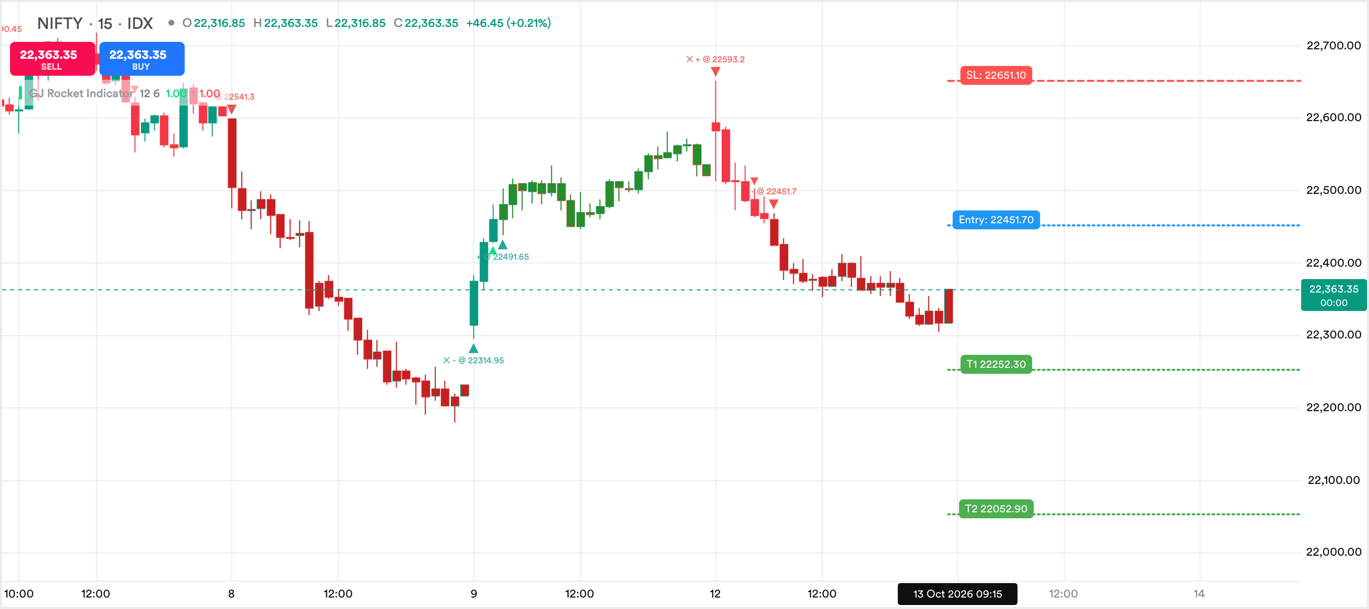 GJ Rocket Indicator on a price chart