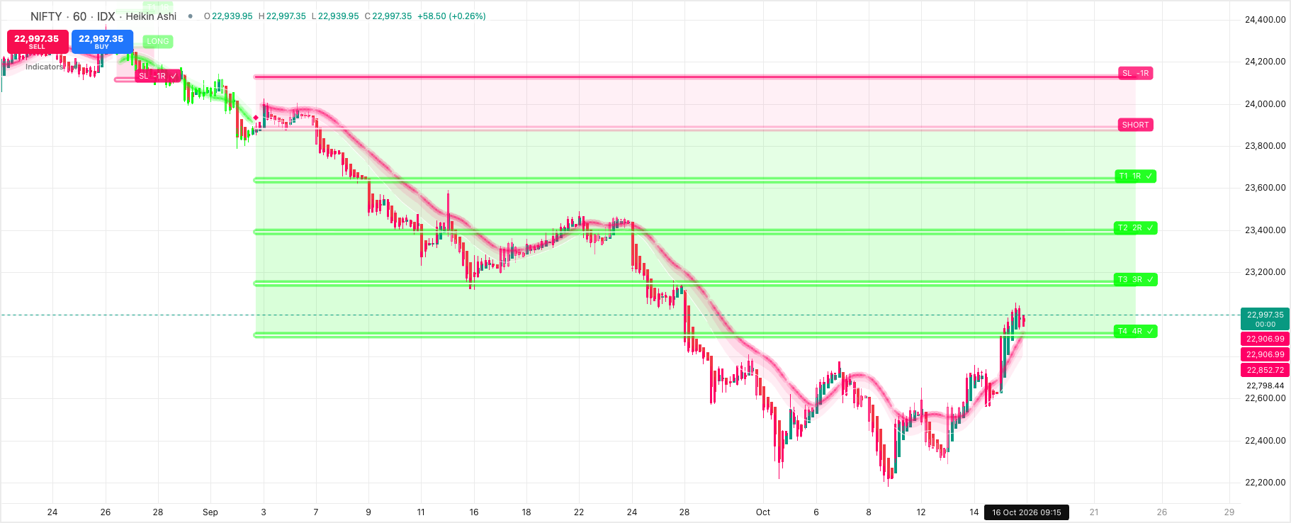 Wave Indicator on a price chart