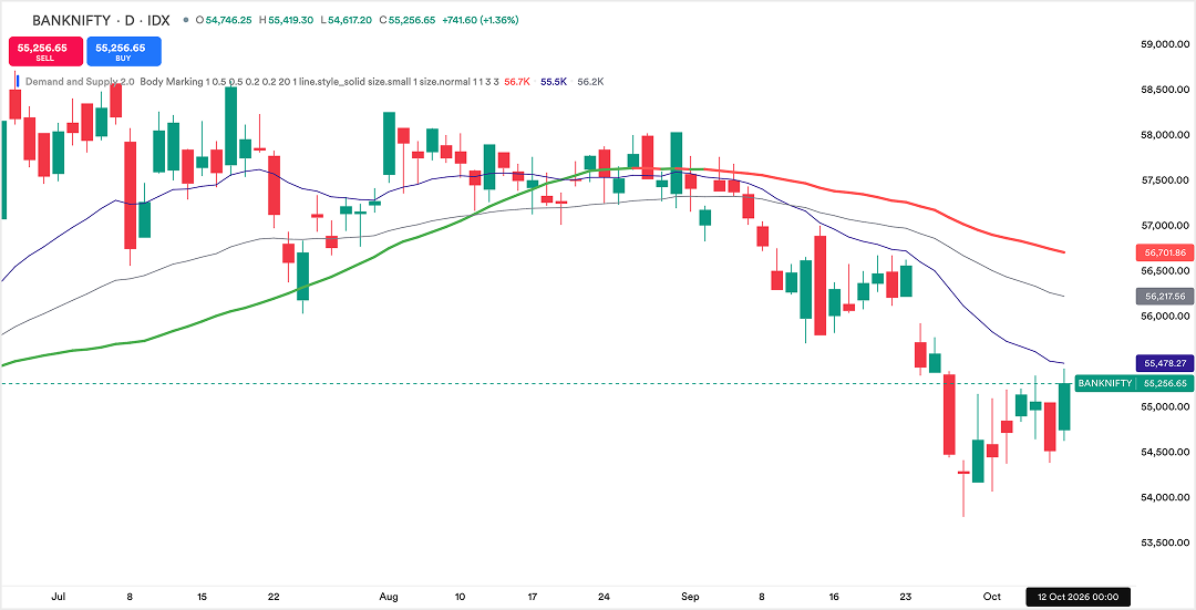 Demand & Supply Indicator 2.0 By GTF