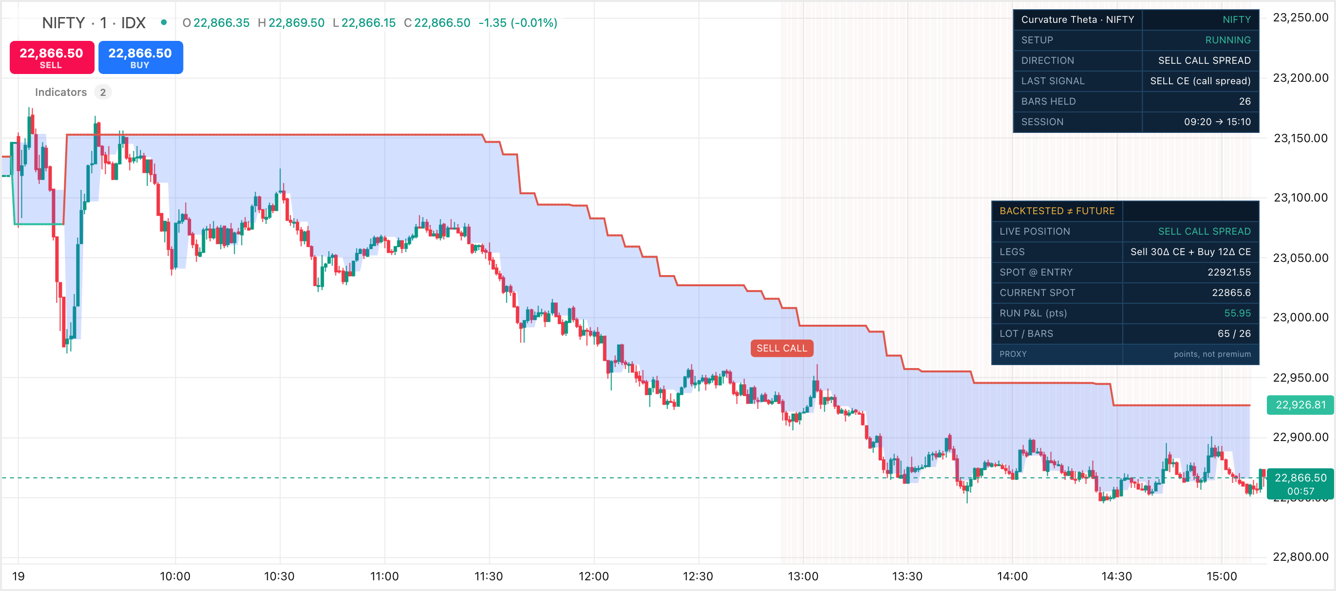 Curvature Theta Spread- Intraday Hedged Option Selling